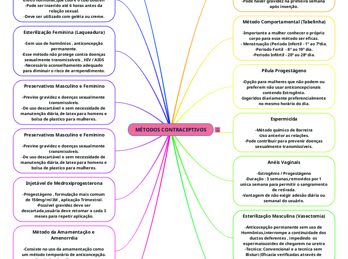 m-todos-contraceptivos-mapa-mental-amostra